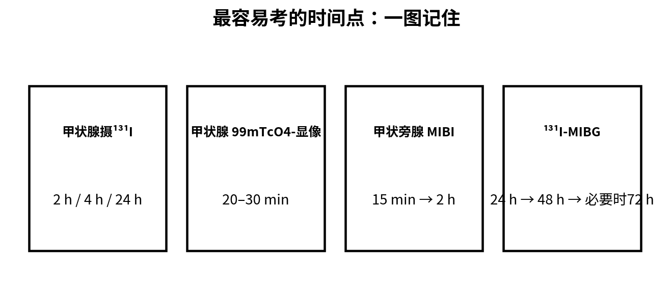 全章最常考时间点速记图