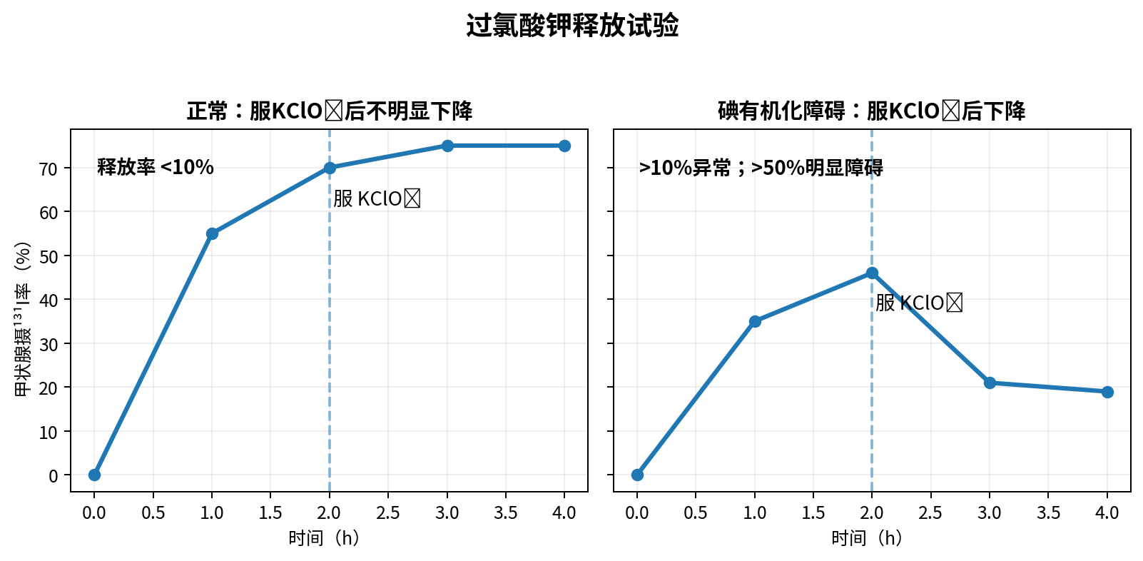 图：过氯酸钾释放试验正常与异常曲线
