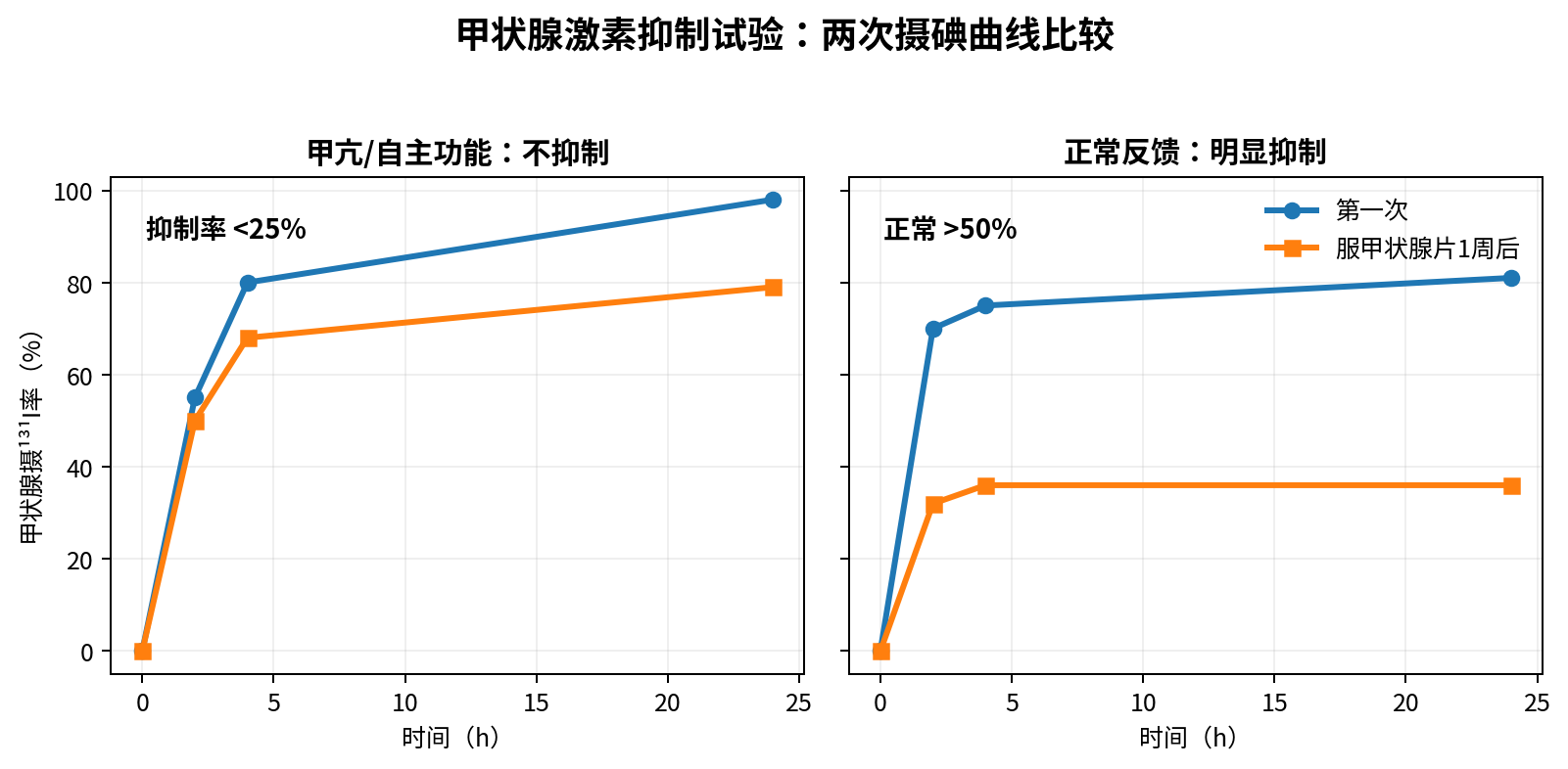 图：正常与甲亢/自主功能结节的抑制试验对比