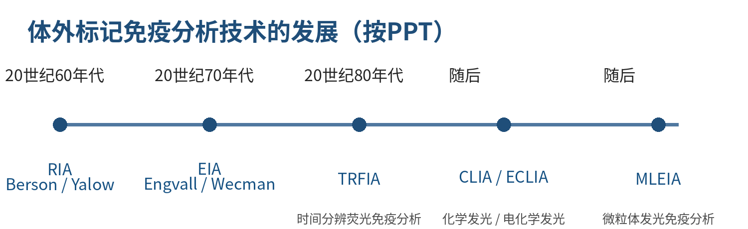 体外标记免疫分析技术的发展时间线（按PPT）