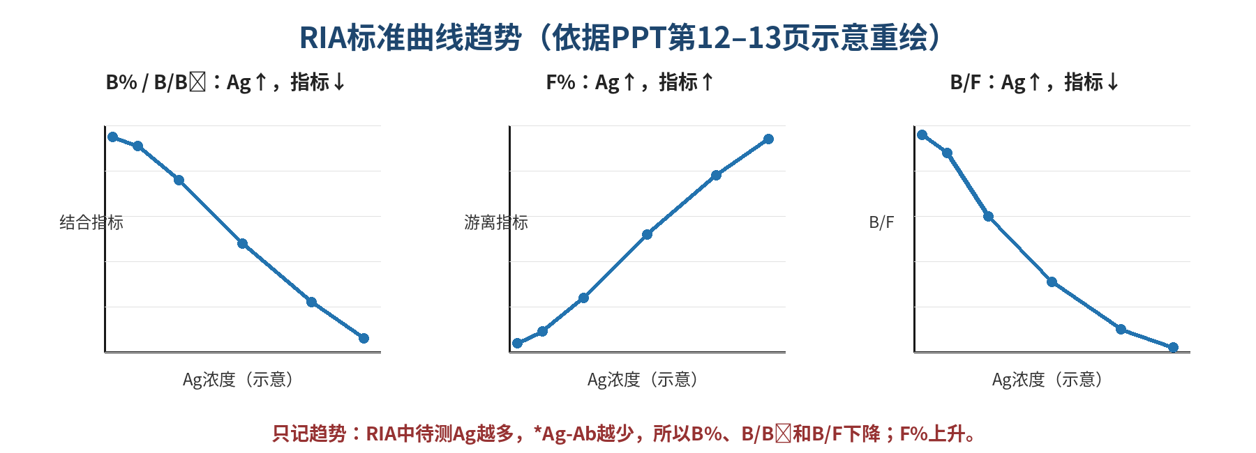 图3  PPT第12–13页标准曲线趋势重绘（仅表示趋势）